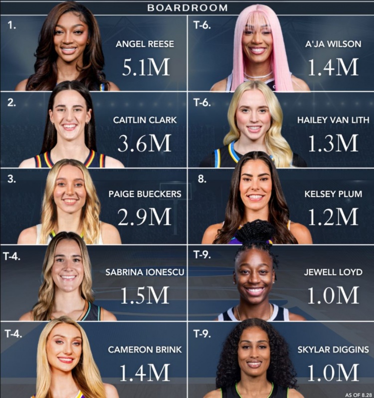 九游官方-WNBA球星社媒粉丝量最新排名：里斯510万稳居榜首，佩奇增长率领跑全联盟